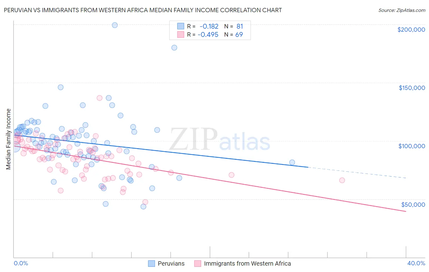 Peruvian vs Immigrants from Western Africa Median Family Income