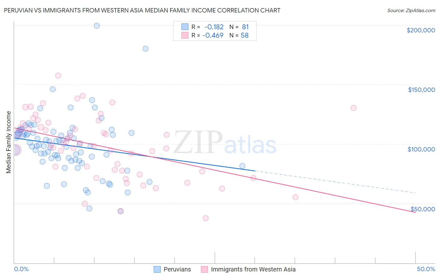 Peruvian vs Immigrants from Western Asia Median Family Income