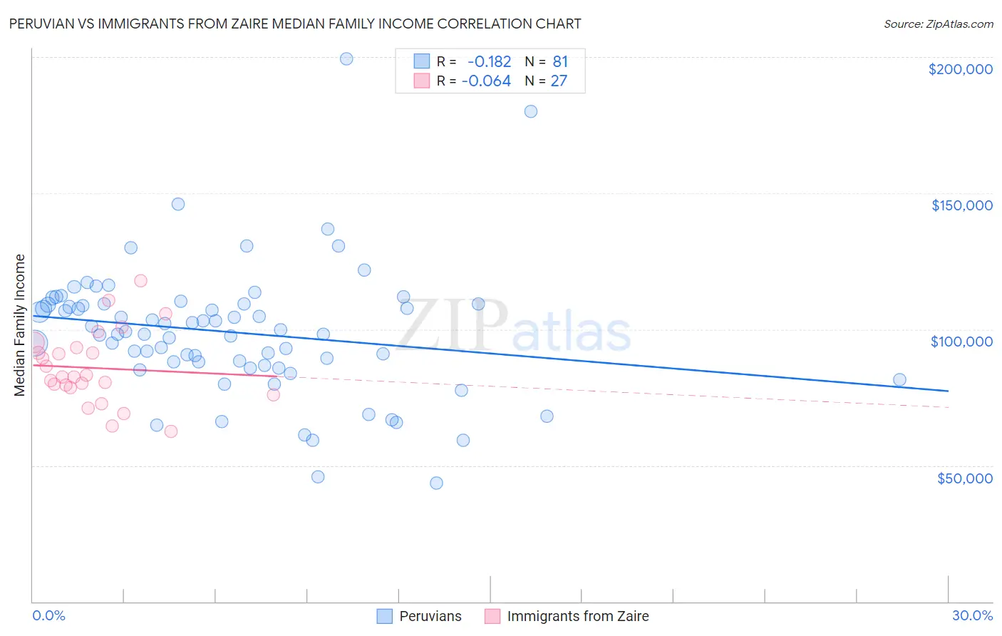 Peruvian vs Immigrants from Zaire Median Family Income