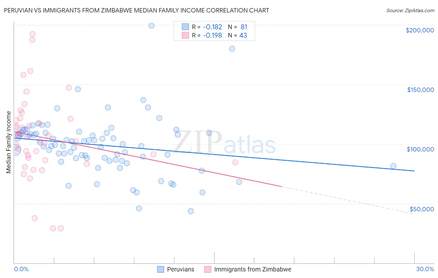 Peruvian vs Immigrants from Zimbabwe Median Family Income