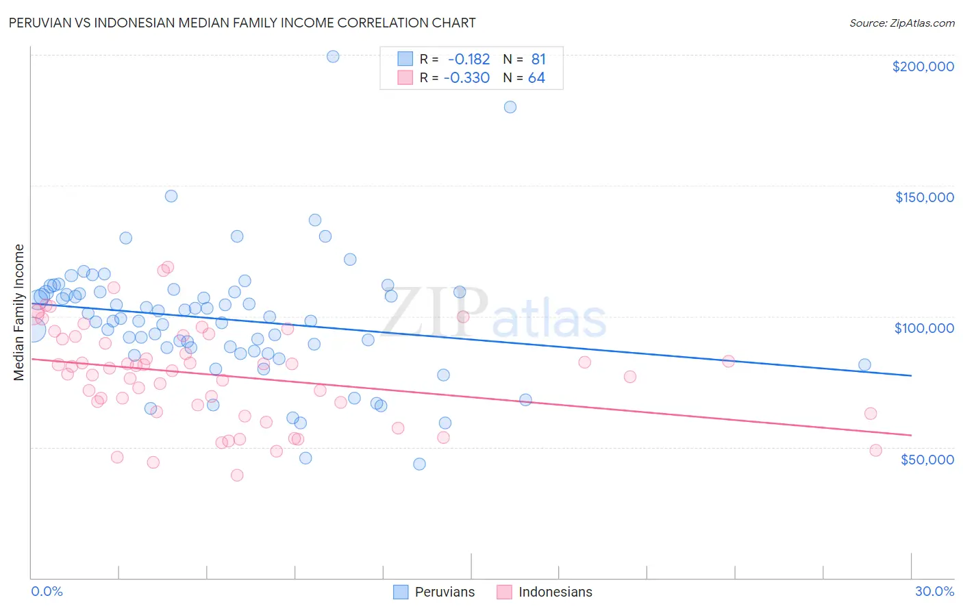 Peruvian vs Indonesian Median Family Income