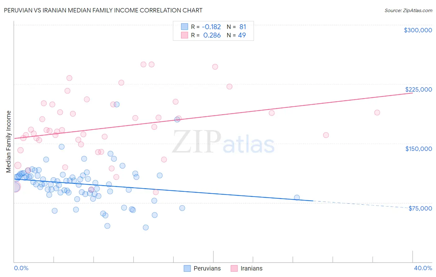 Peruvian vs Iranian Median Family Income