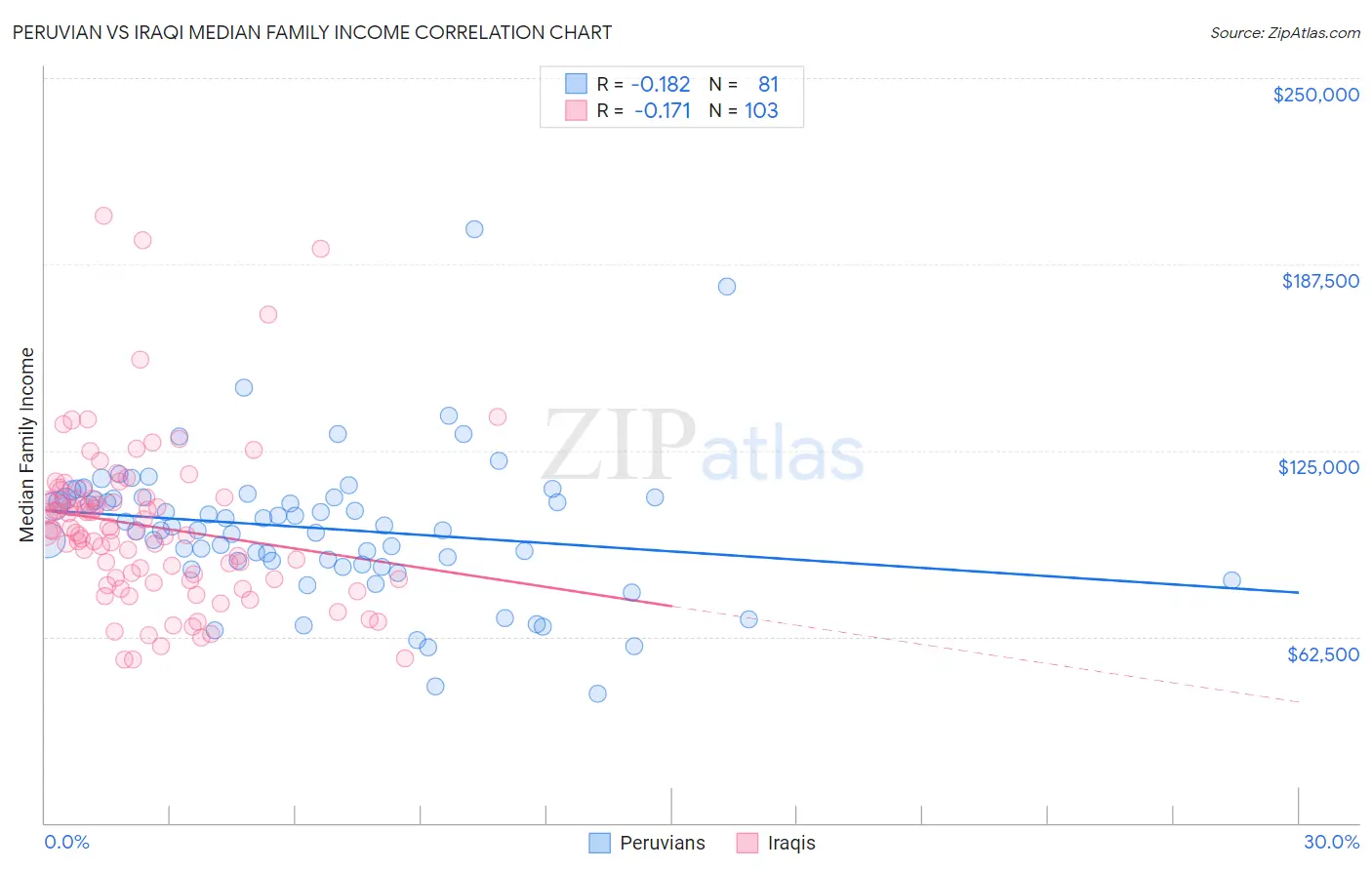 Peruvian vs Iraqi Median Family Income