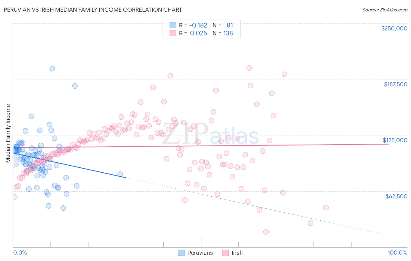 Peruvian vs Irish Median Family Income