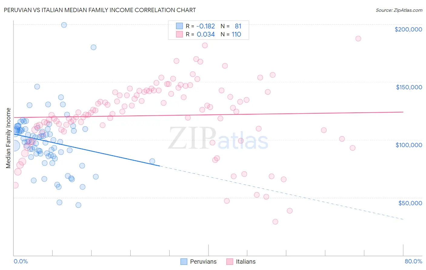 Peruvian vs Italian Median Family Income