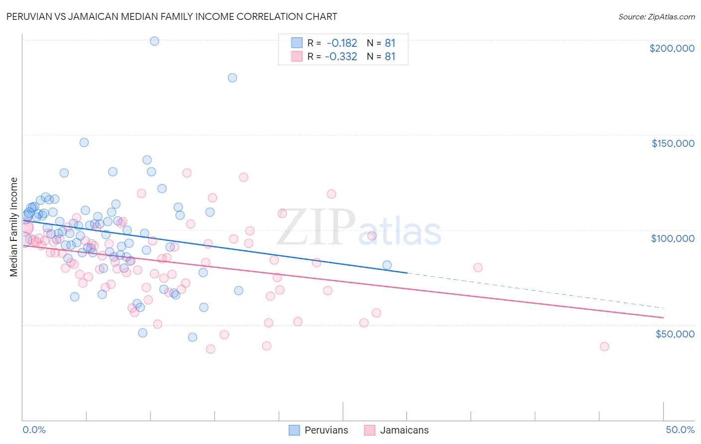 Peruvian vs Jamaican Median Family Income