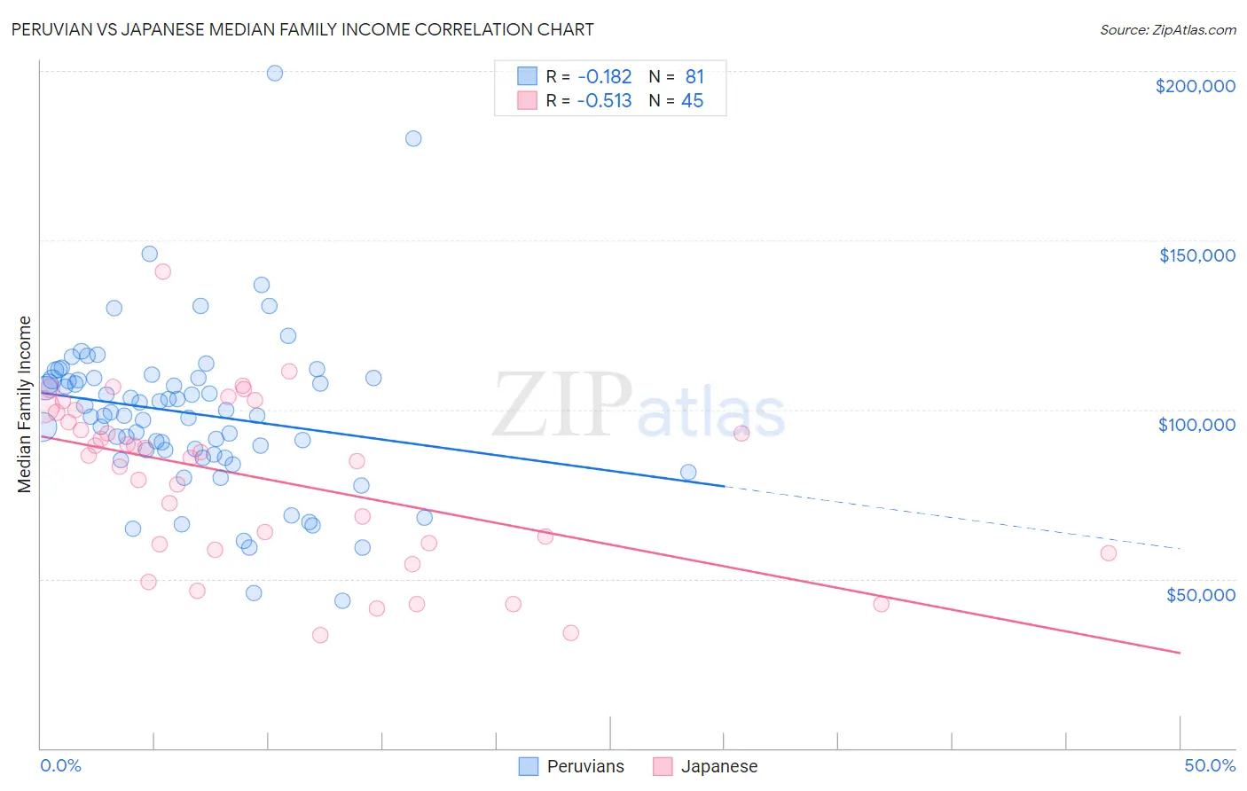 Peruvian vs Japanese Median Family Income