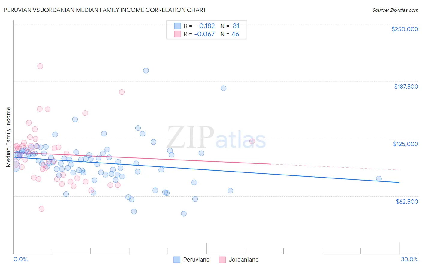 Peruvian vs Jordanian Median Family Income