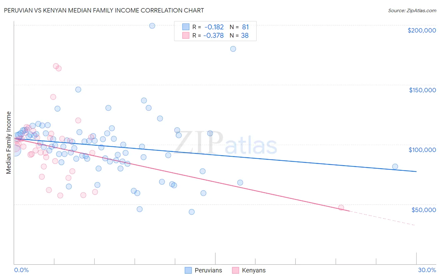 Peruvian vs Kenyan Median Family Income