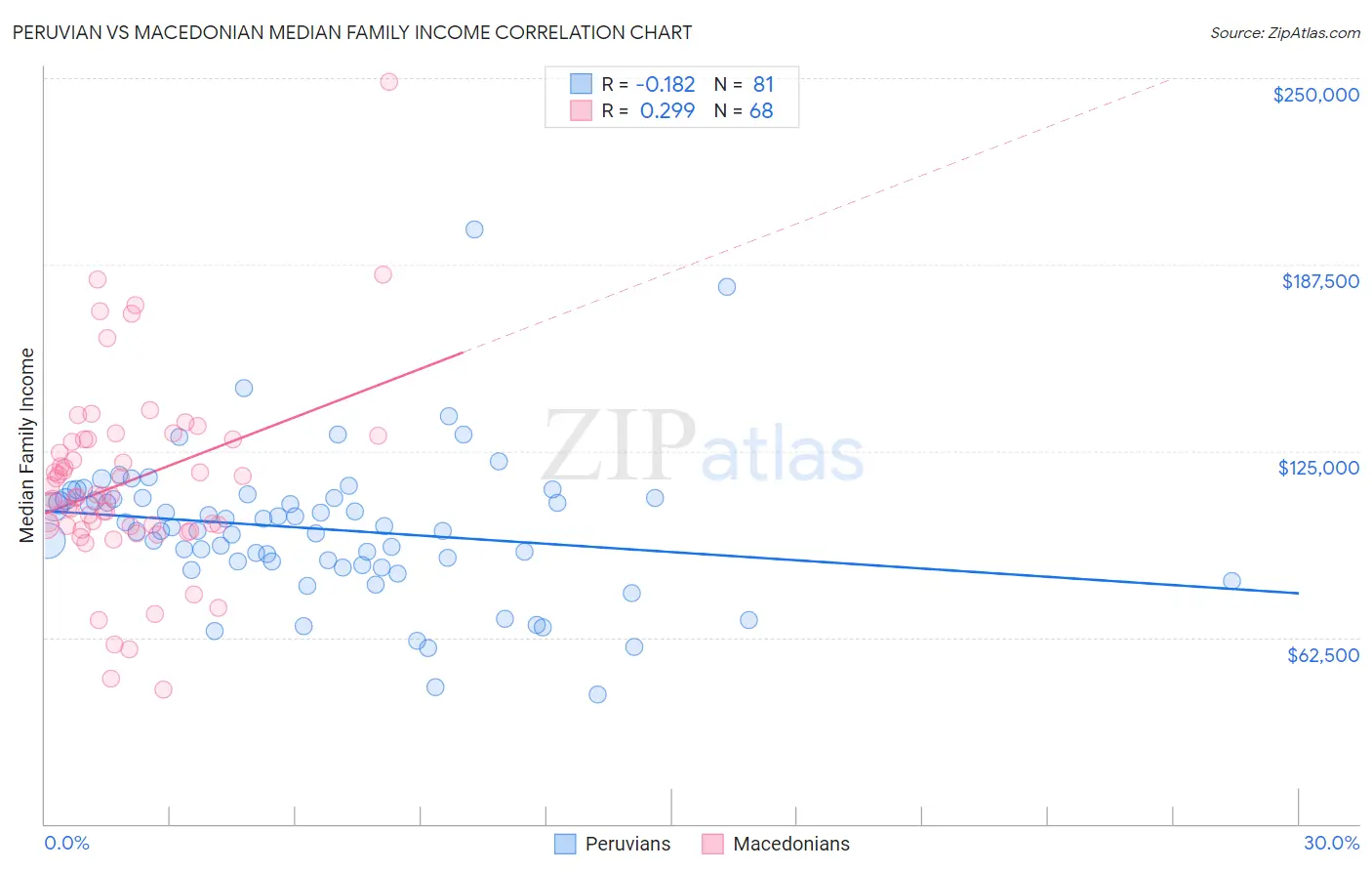 Peruvian vs Macedonian Median Family Income