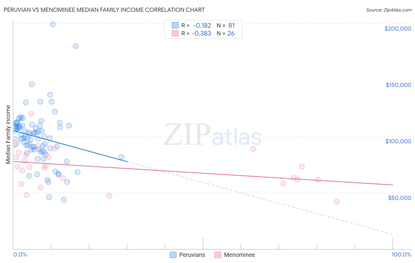 Peruvian vs Menominee Median Family Income