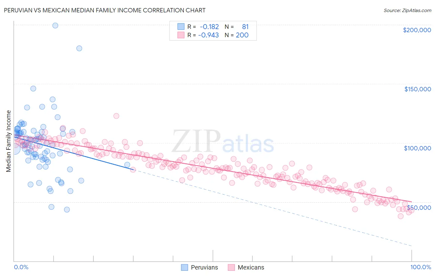 Peruvian vs Mexican Median Family Income