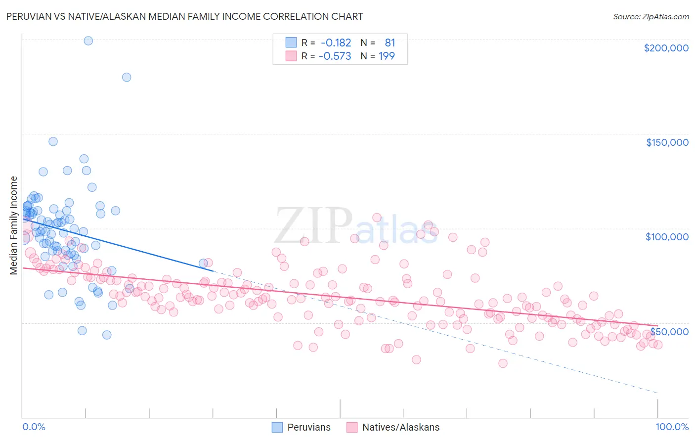 Peruvian vs Native/Alaskan Median Family Income