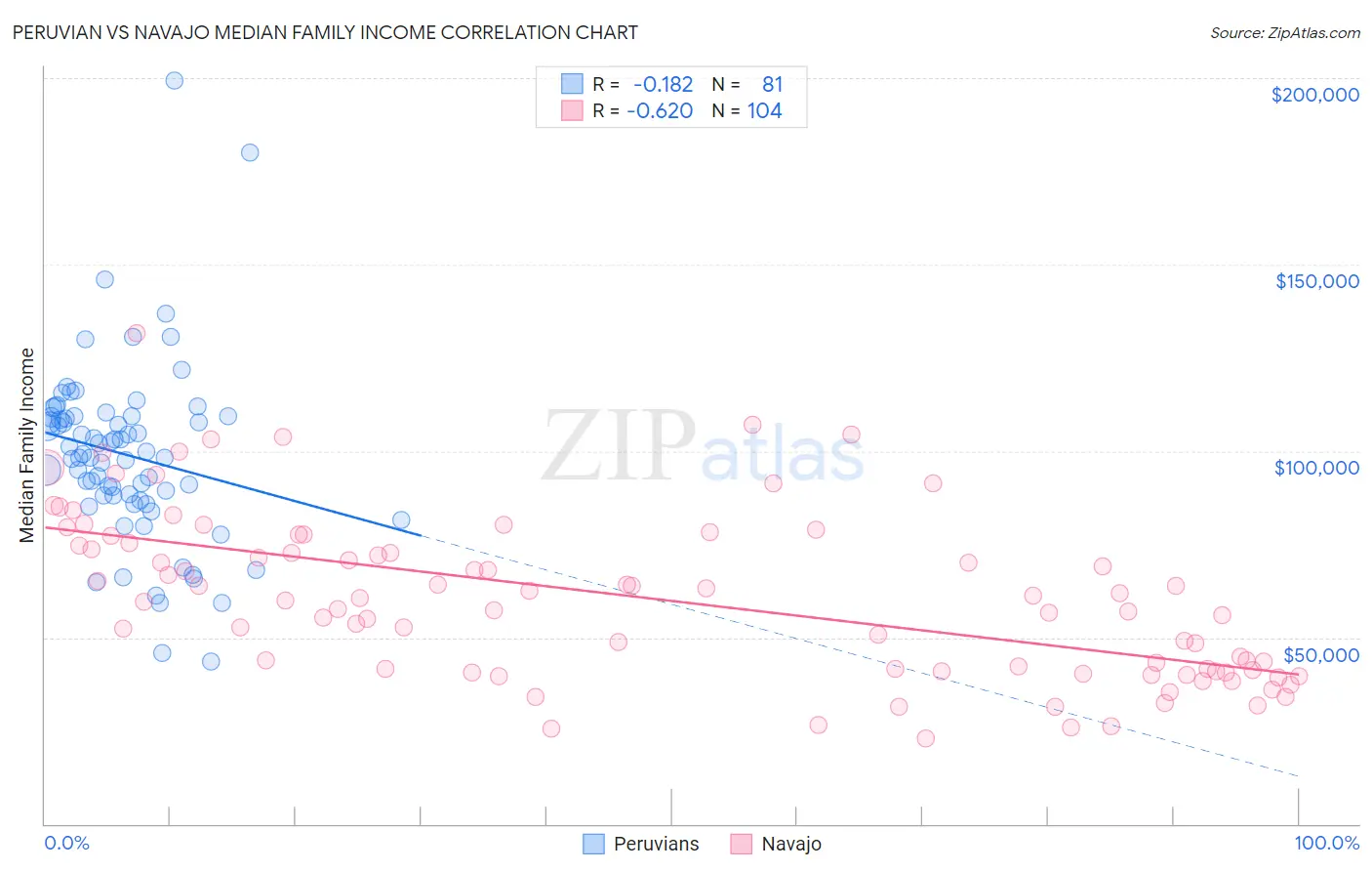 Peruvian vs Navajo Median Family Income