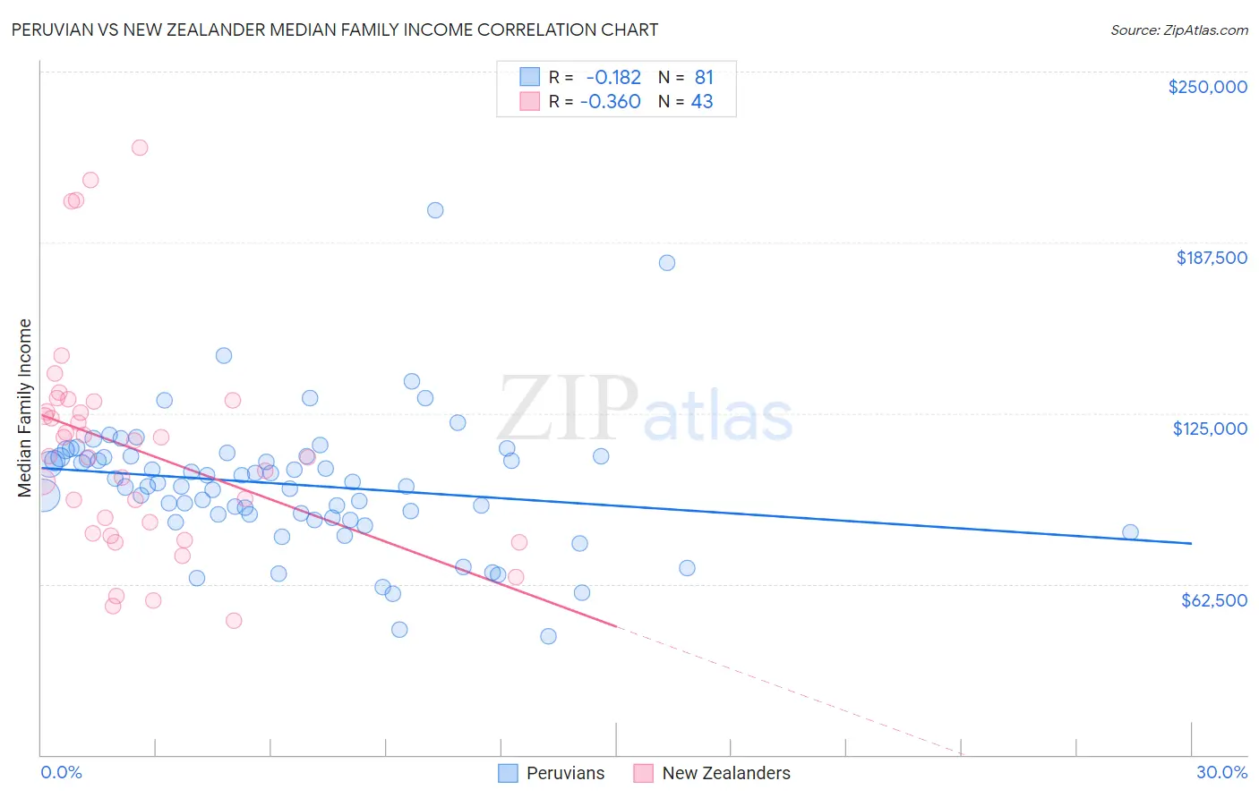 Peruvian vs New Zealander Median Family Income