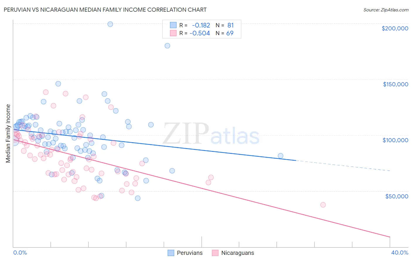 Peruvian vs Nicaraguan Median Family Income