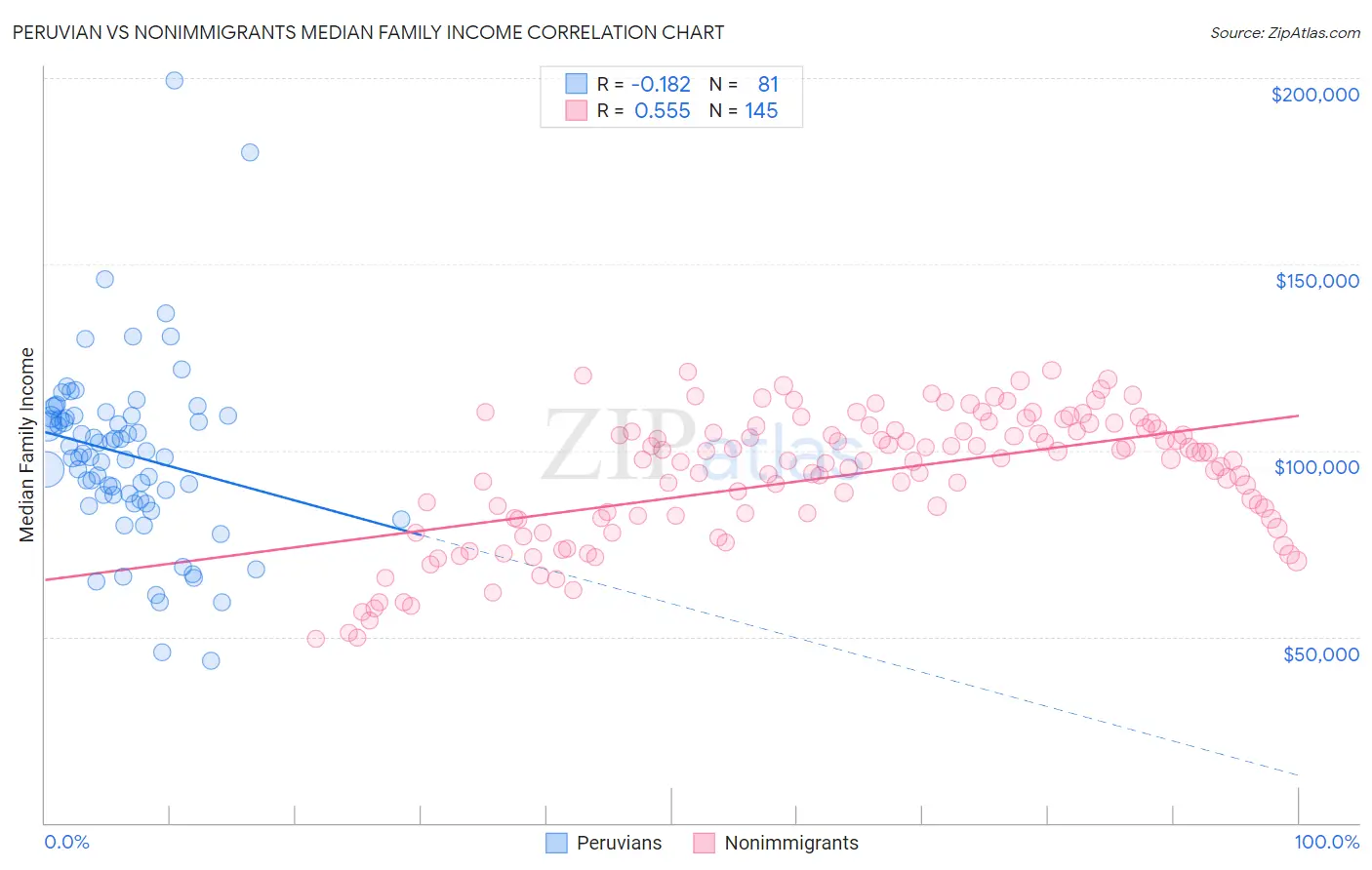 Peruvian vs Nonimmigrants Median Family Income