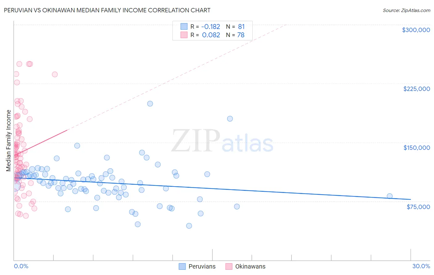 Peruvian vs Okinawan Median Family Income