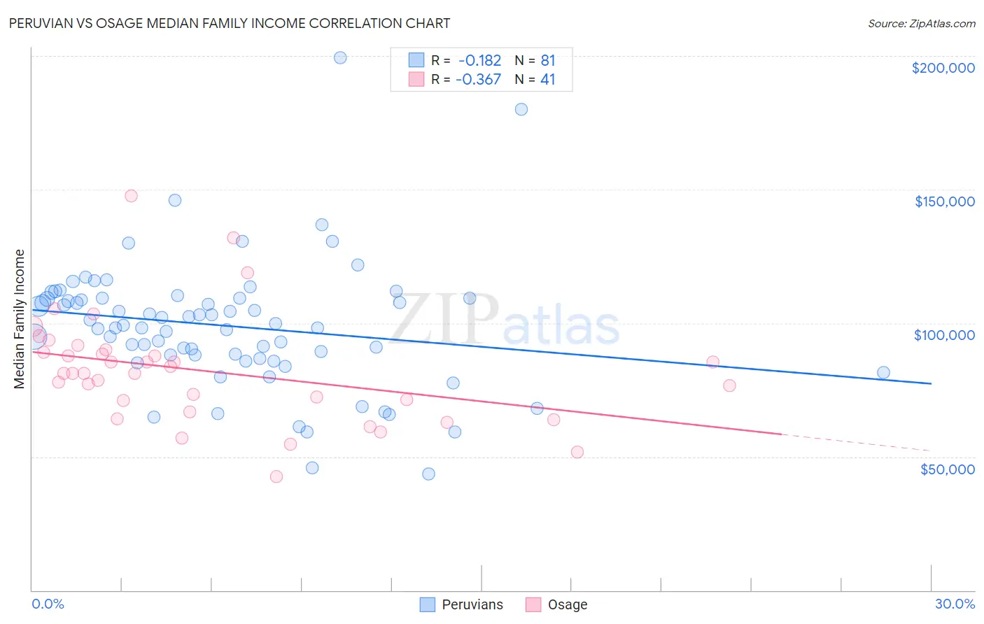 Peruvian vs Osage Median Family Income