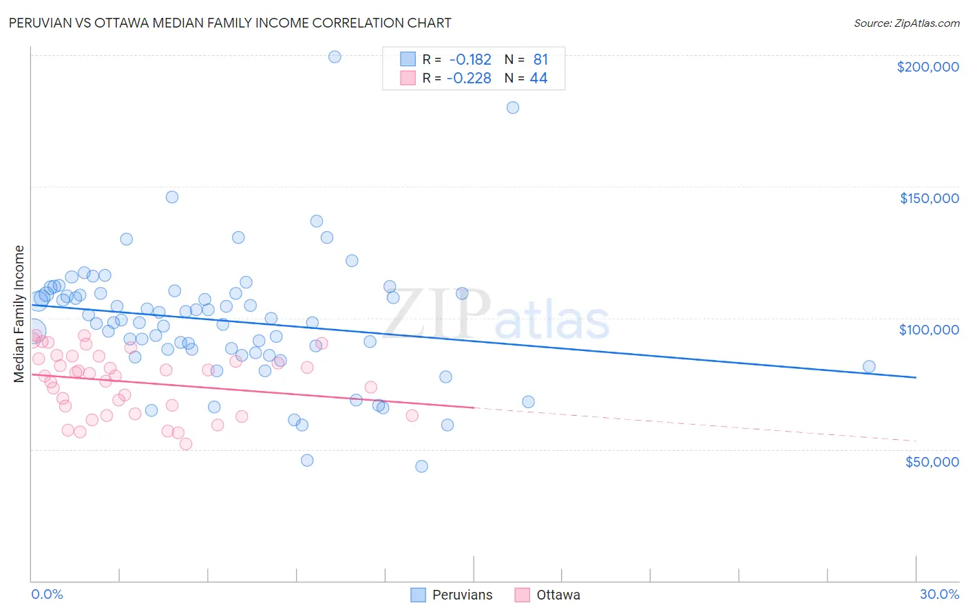 Peruvian vs Ottawa Median Family Income