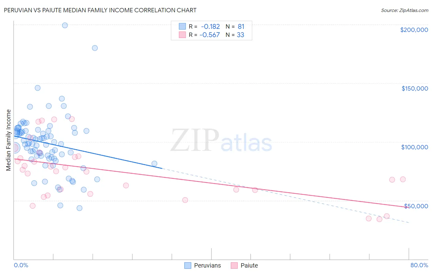 Peruvian vs Paiute Median Family Income