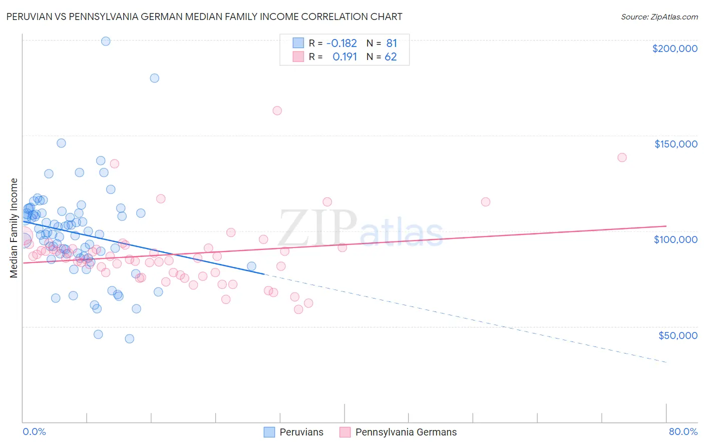 Peruvian vs Pennsylvania German Median Family Income