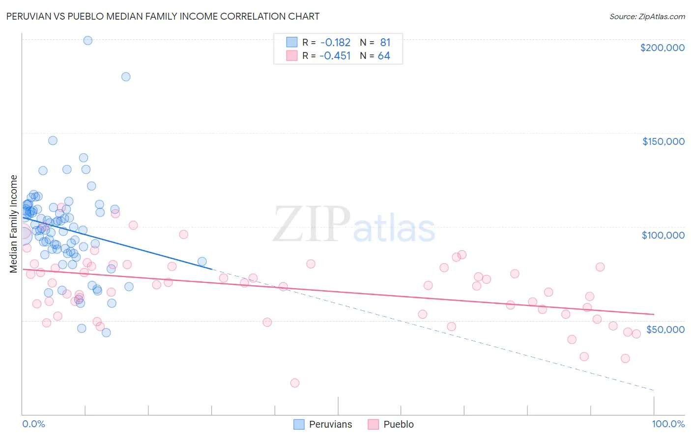 Peruvian vs Pueblo Median Family Income