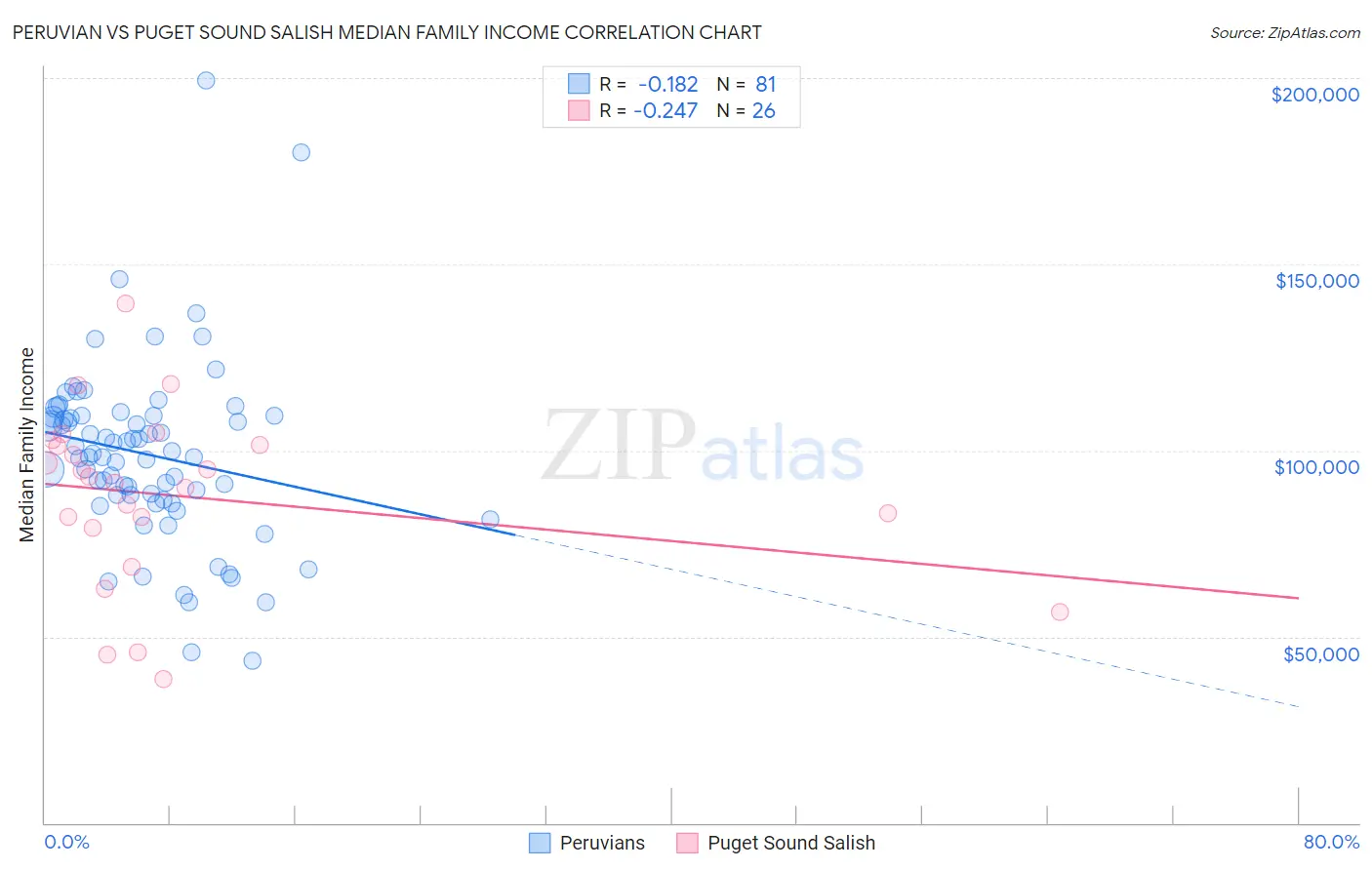 Peruvian vs Puget Sound Salish Median Family Income