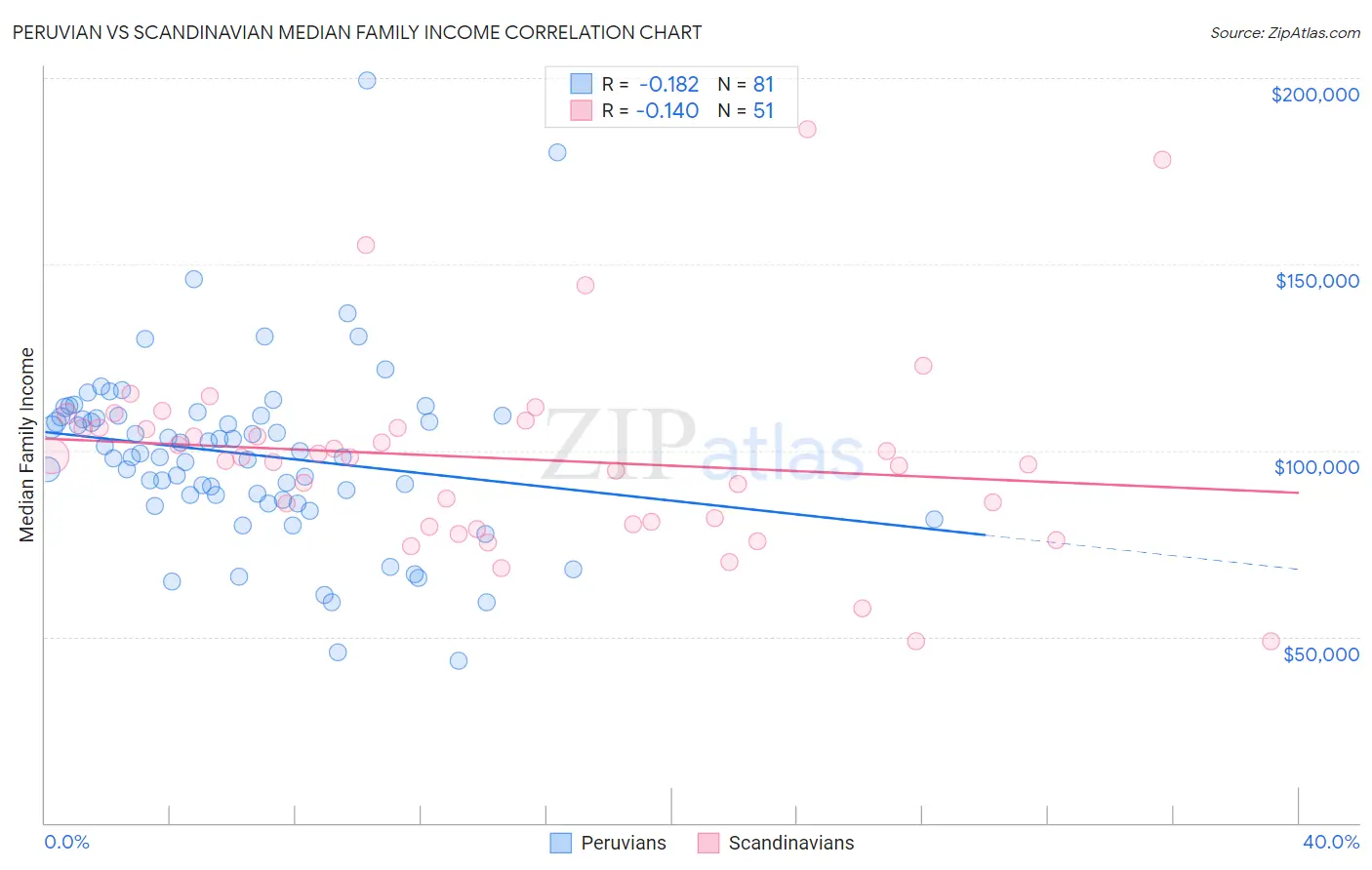 Peruvian vs Scandinavian Median Family Income