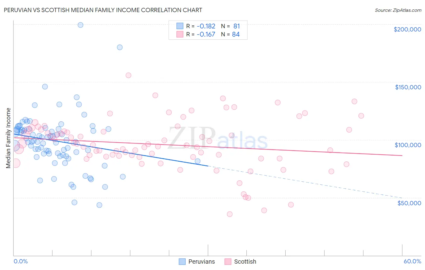 Peruvian vs Scottish Median Family Income