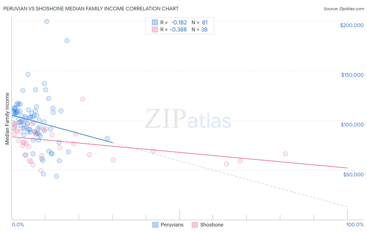 Peruvian vs Shoshone Median Family Income