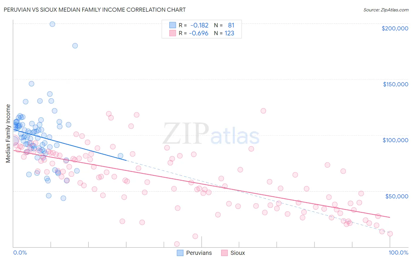 Peruvian vs Sioux Median Family Income