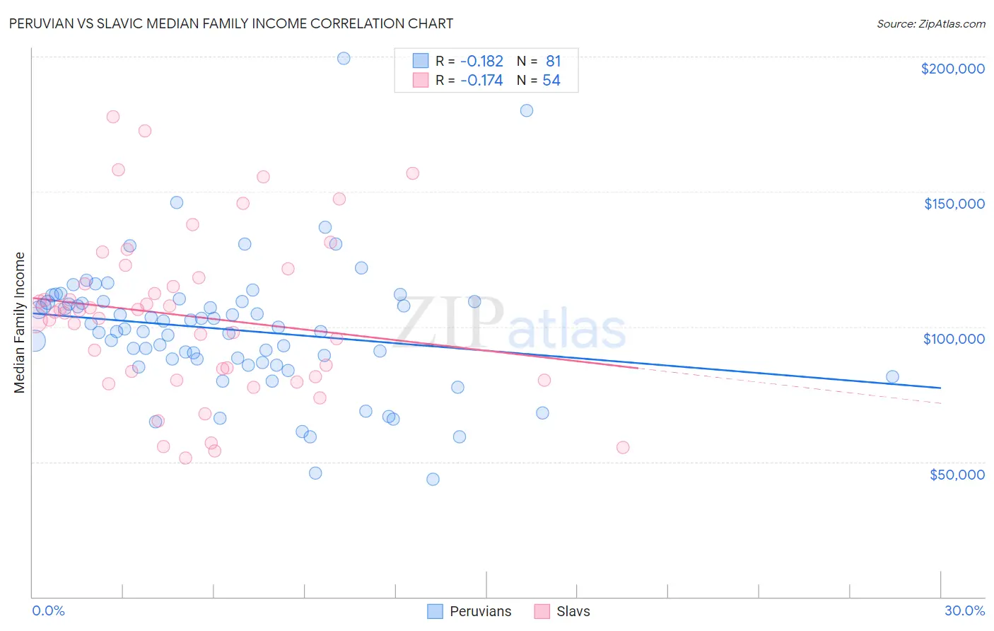 Peruvian vs Slavic Median Family Income