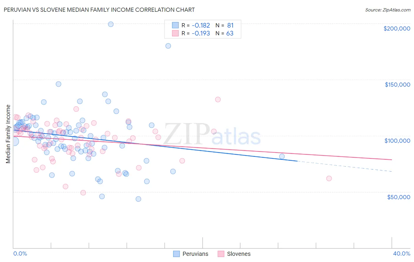 Peruvian vs Slovene Median Family Income