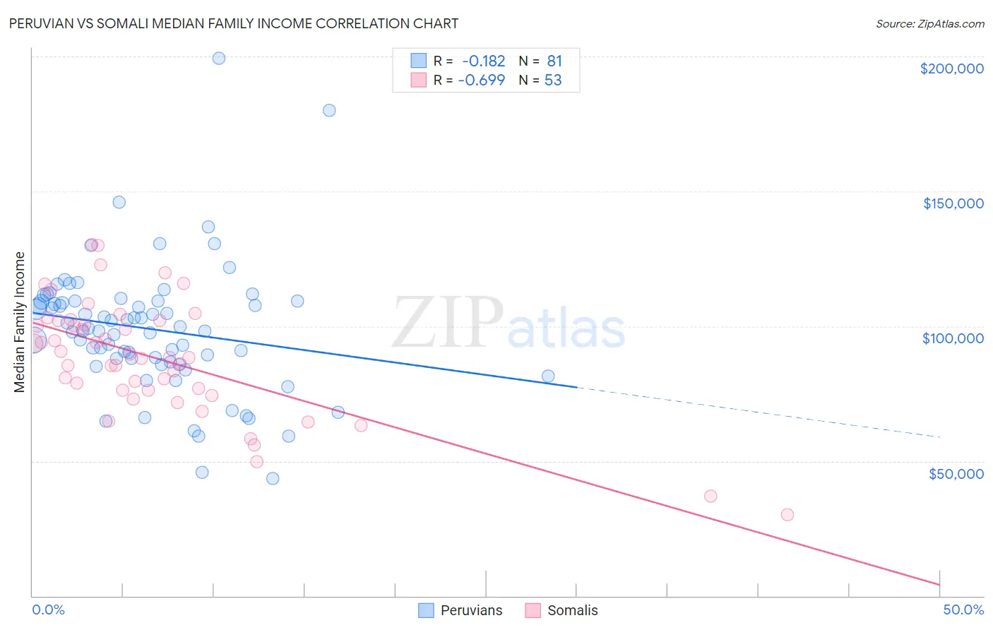 Peruvian vs Somali Median Family Income