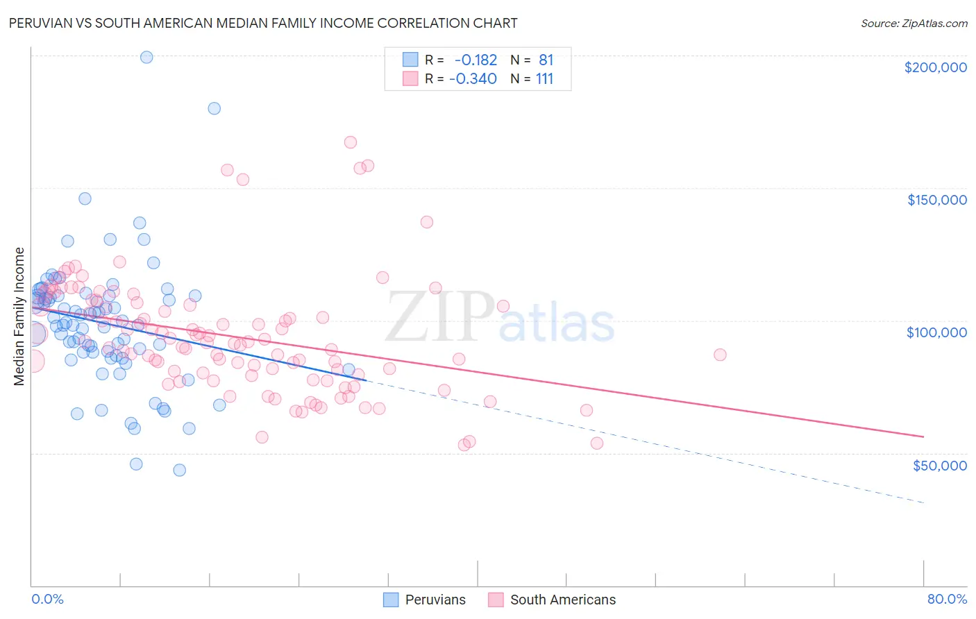 Peruvian vs South American Median Family Income