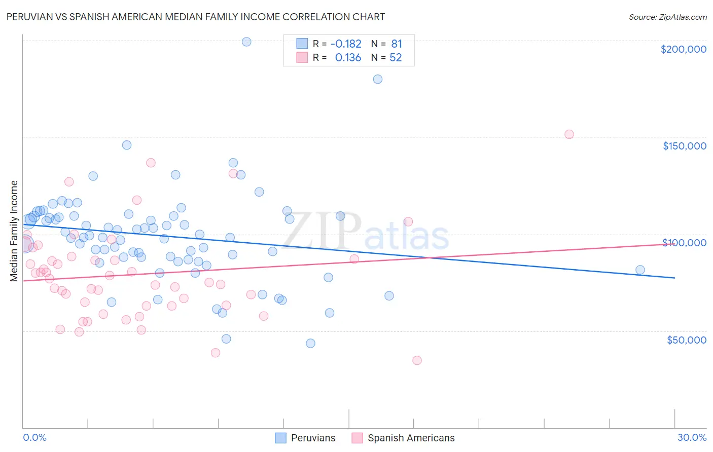 Peruvian vs Spanish American Median Family Income