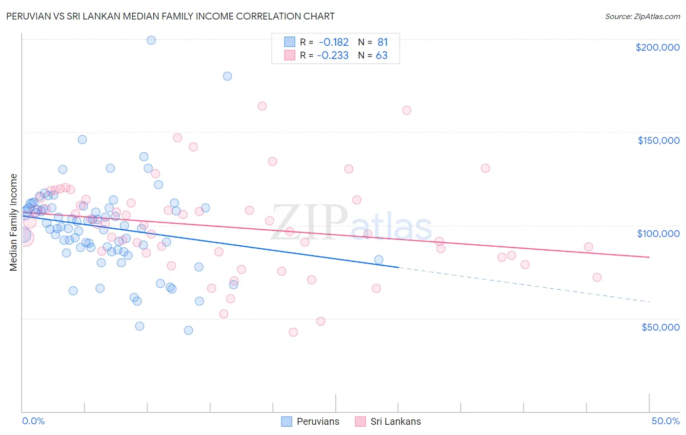 Peruvian vs Sri Lankan Median Family Income