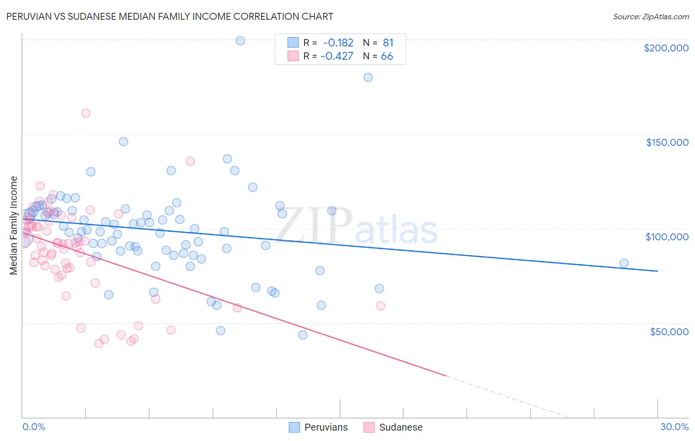 Peruvian vs Sudanese Median Family Income