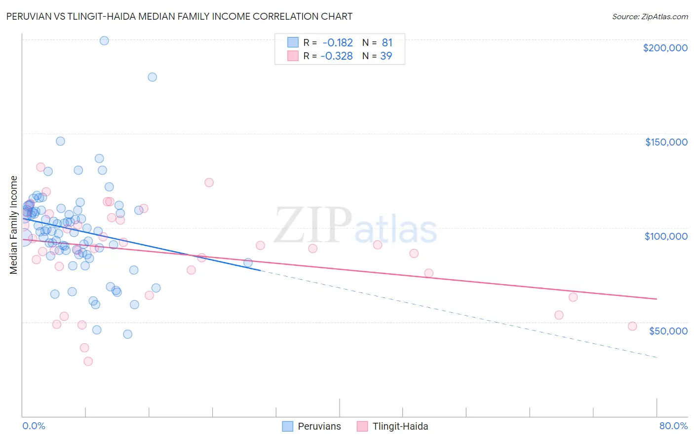 Peruvian vs Tlingit-Haida Median Family Income
