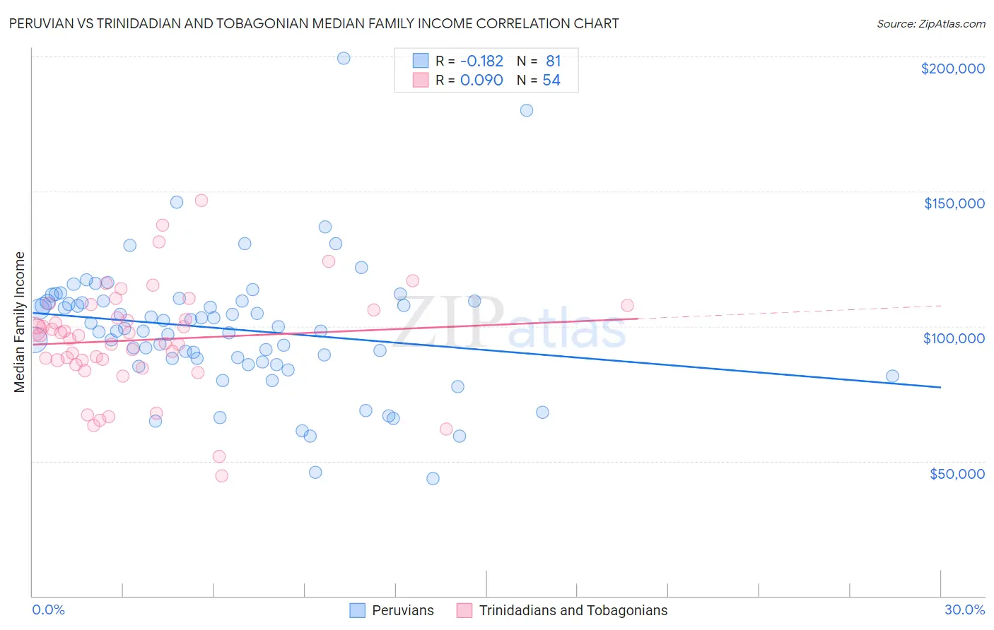 Peruvian vs Trinidadian and Tobagonian Median Family Income