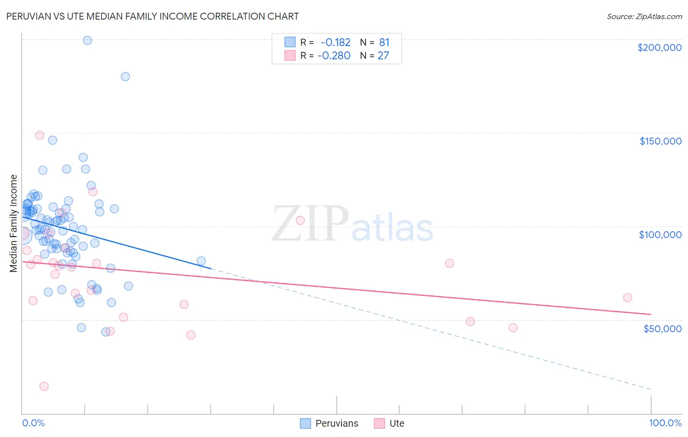 Peruvian vs Ute Median Family Income