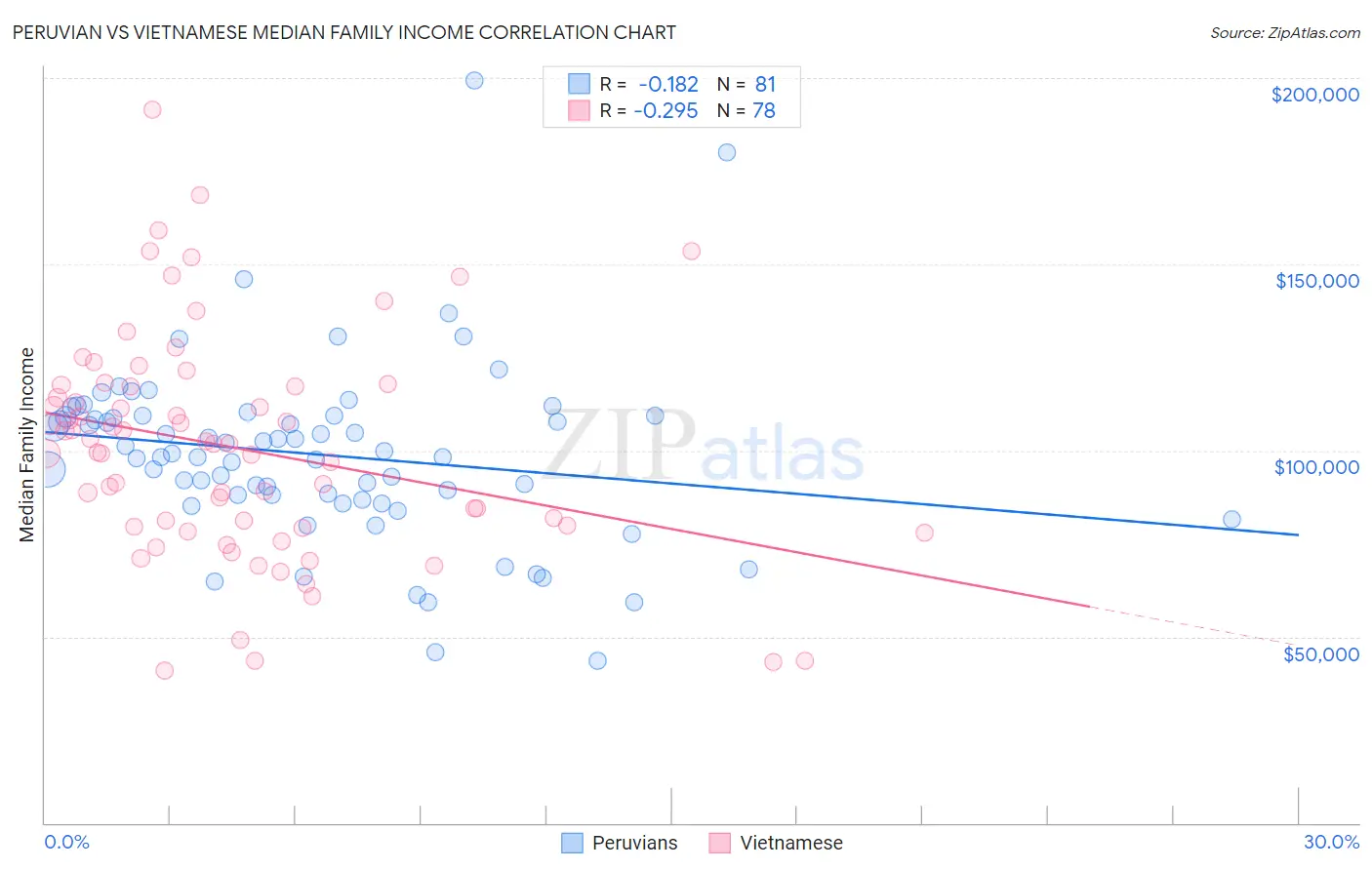 Peruvian vs Vietnamese Median Family Income