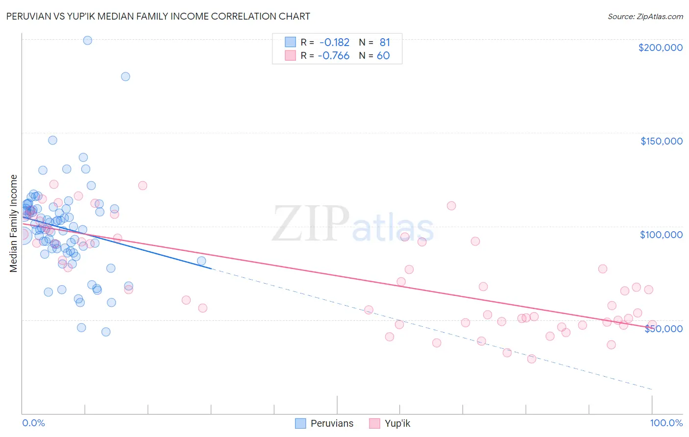 Peruvian vs Yup'ik Median Family Income