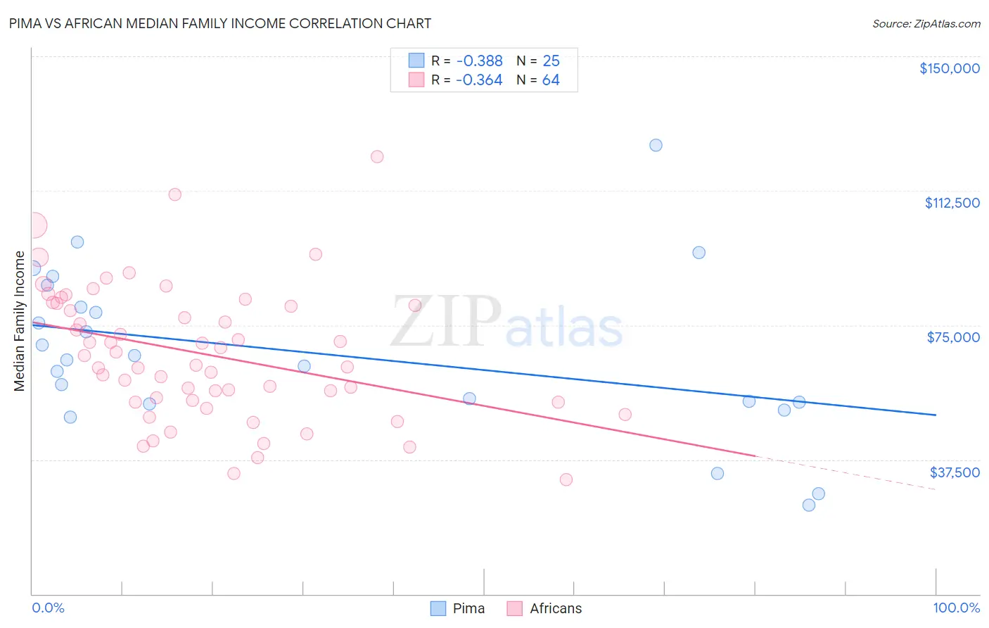 Pima vs African Median Family Income
