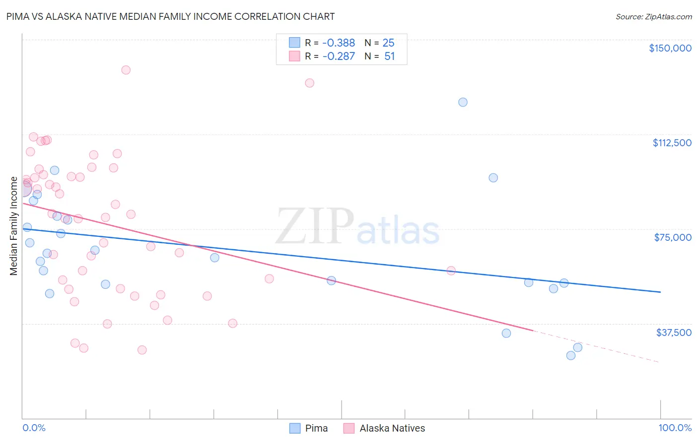 Pima vs Alaska Native Median Family Income