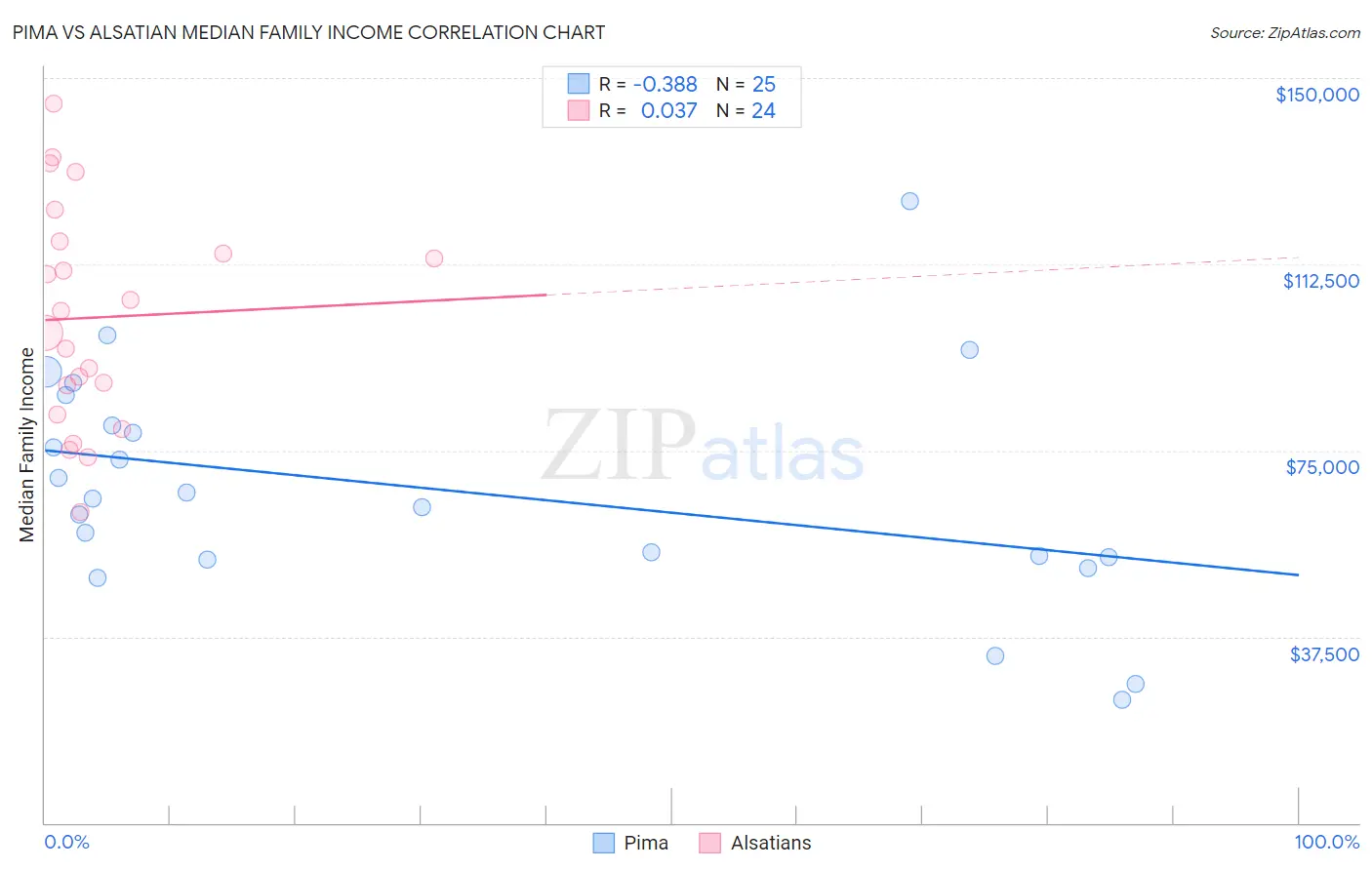 Pima vs Alsatian Median Family Income