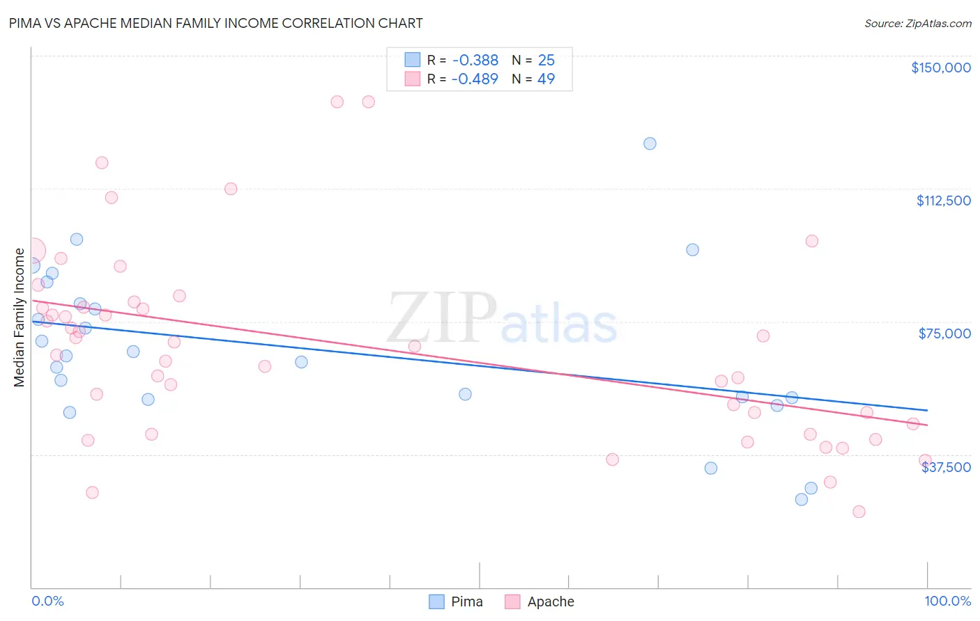 Pima vs Apache Median Family Income