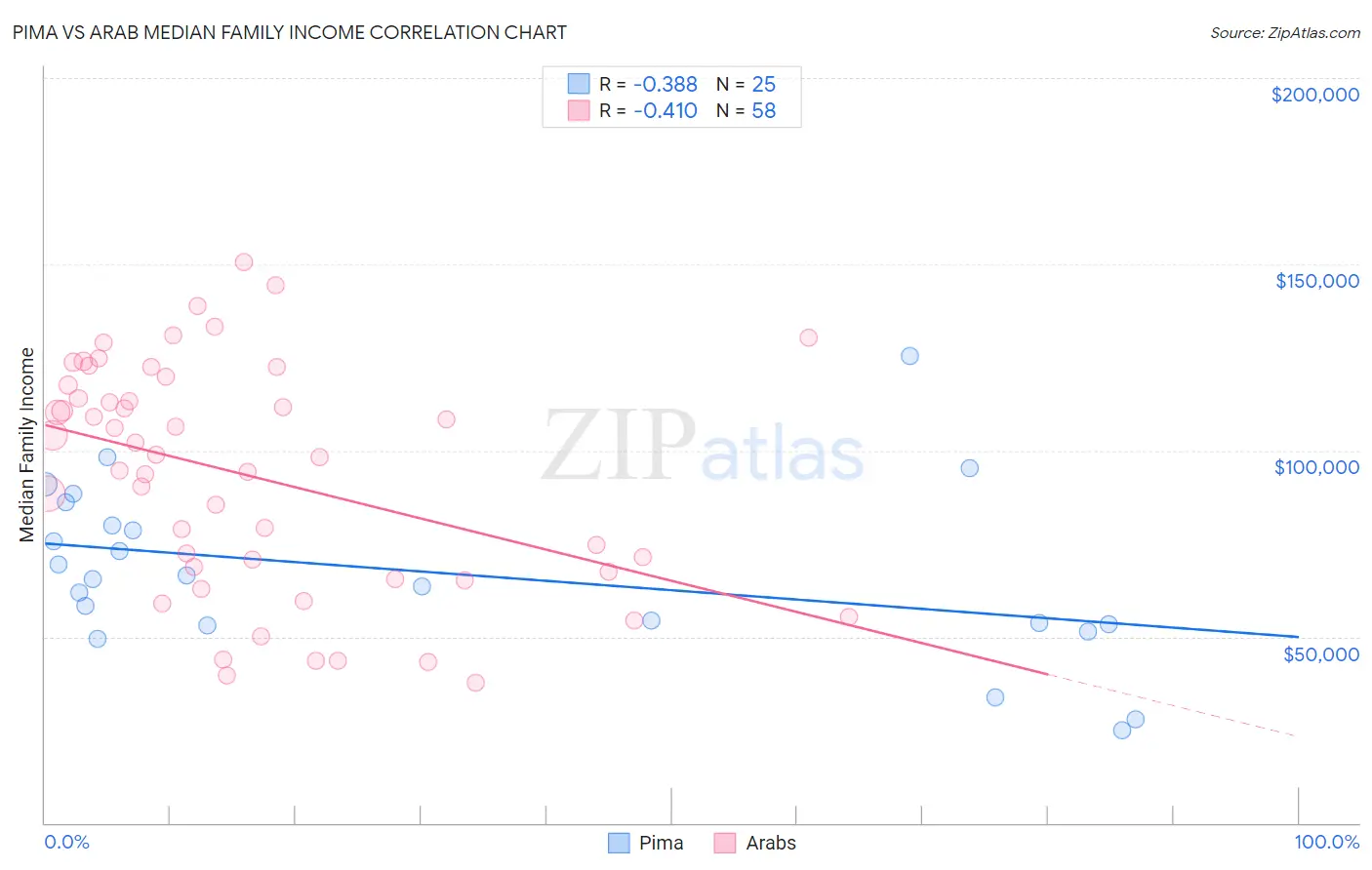Pima vs Arab Median Family Income