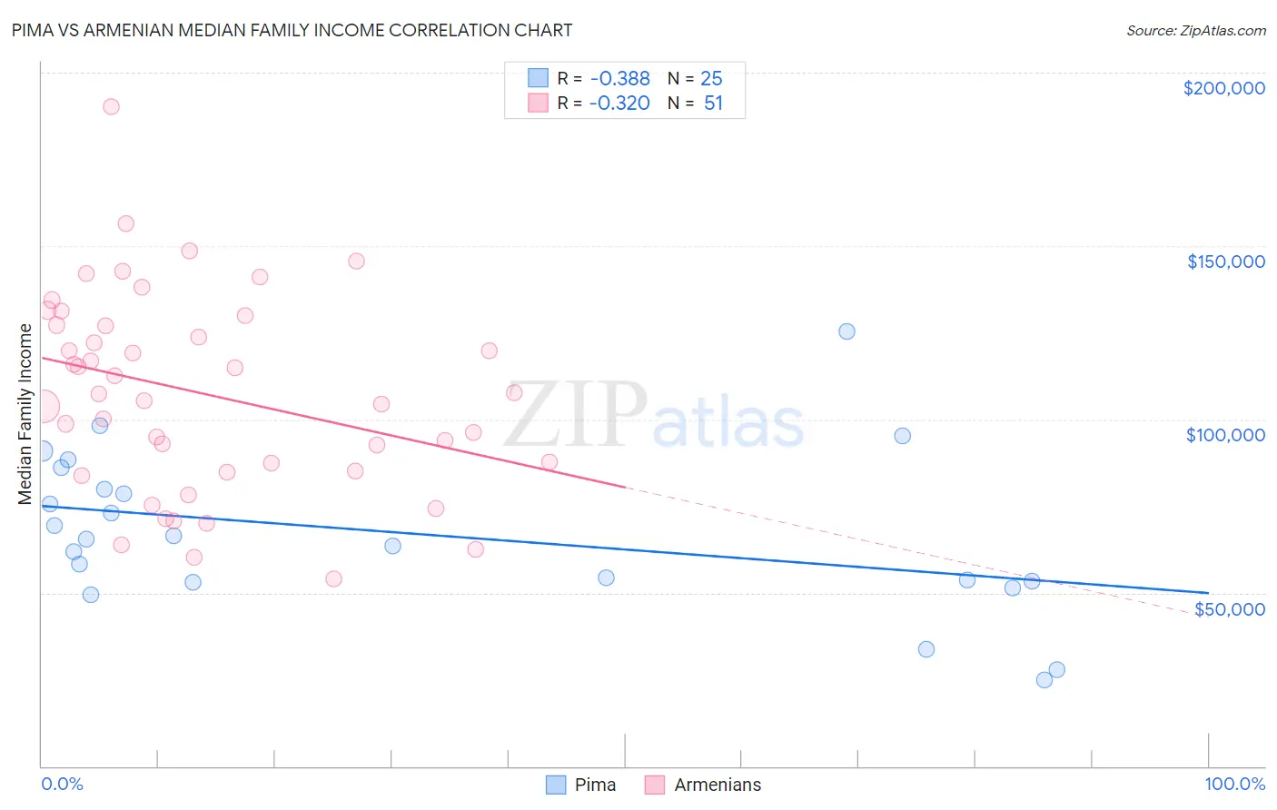 Pima vs Armenian Median Family Income